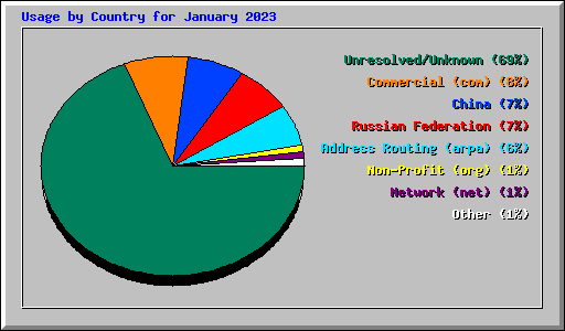 Usage by Country for January 2023