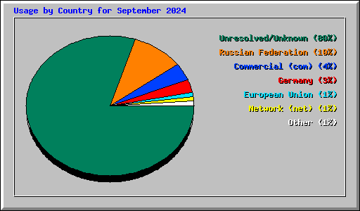 Usage by Country for September 2024