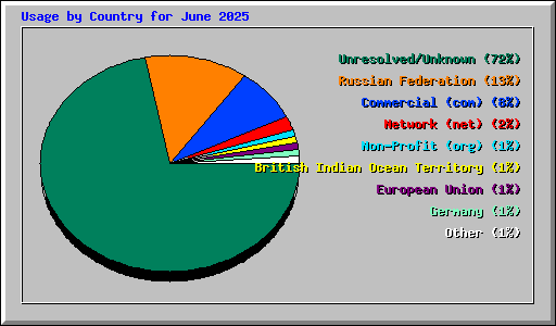Usage by Country for June 2025