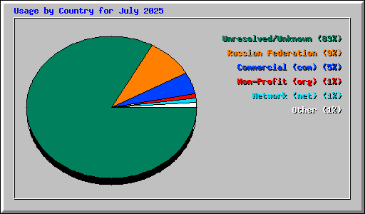 Usage by Country for July 2025