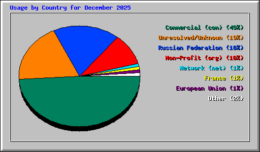 Usage by Country for December 2025