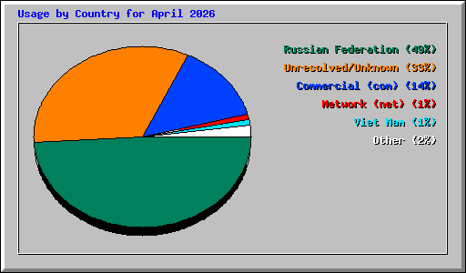 Usage by Country for April 2026