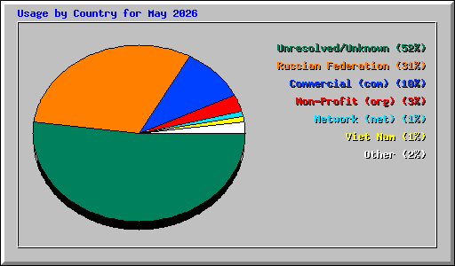 Usage by Country for May 2026