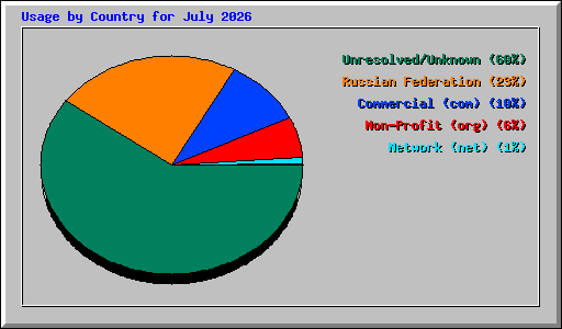 Usage by Country for July 2026