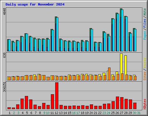 Daily usage for November 2024