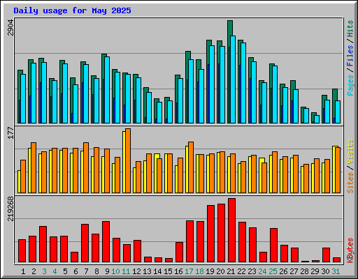 Daily usage for May 2025