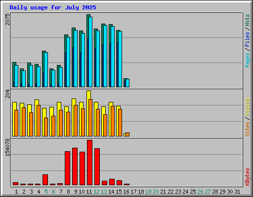 Daily usage for July 2025