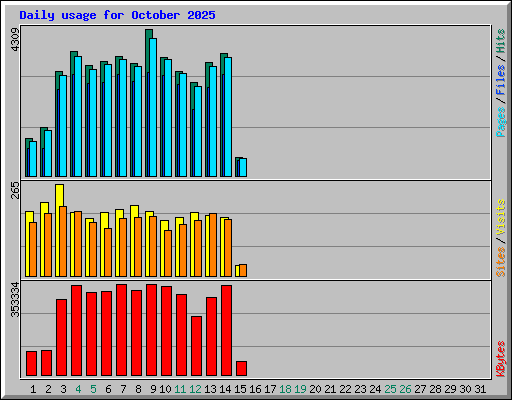 Daily usage for October 2025