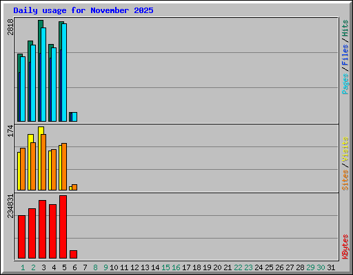 Daily usage for November 2025
