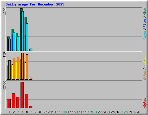 Daily usage for December 2025