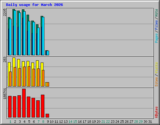 Daily usage for March 2026