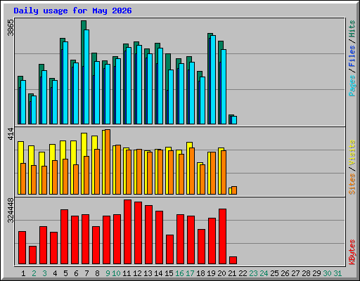 Daily usage for May 2026