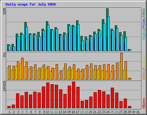 Daily usage for July 2026