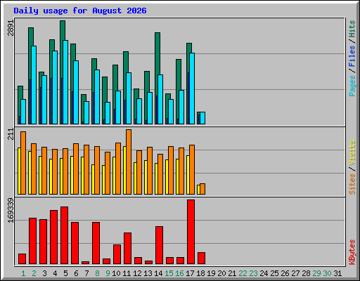 Daily usage for August 2026