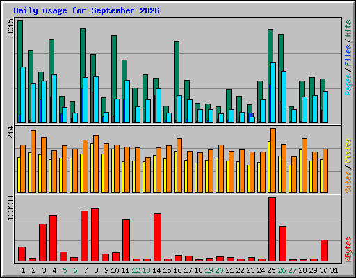 Daily usage for September 2026