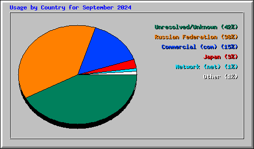 Usage by Country for September 2024