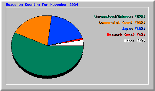 Usage by Country for November 2024