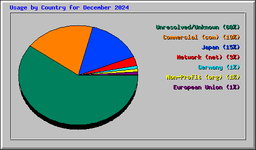 Usage by Country for December 2024