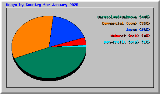 Usage by Country for January 2025