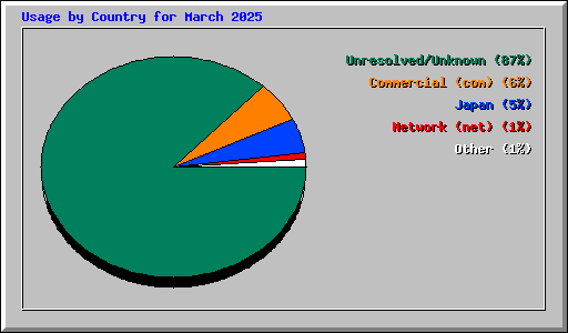Usage by Country for March 2025