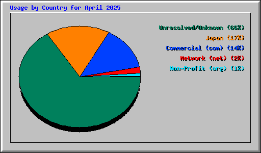 Usage by Country for April 2025