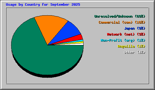 Usage by Country for September 2025