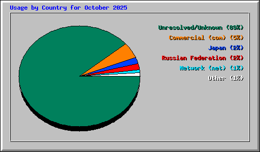 Usage by Country for October 2025