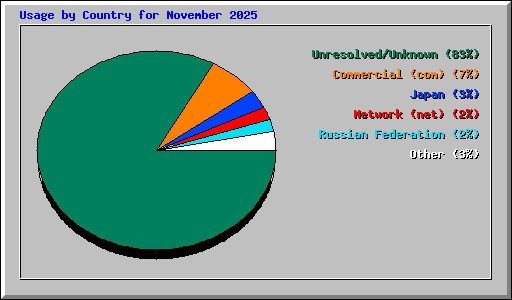 Usage by Country for November 2025