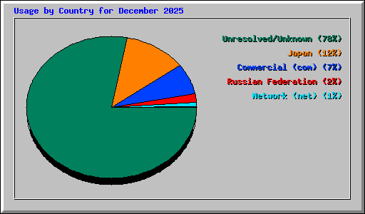 Usage by Country for December 2025