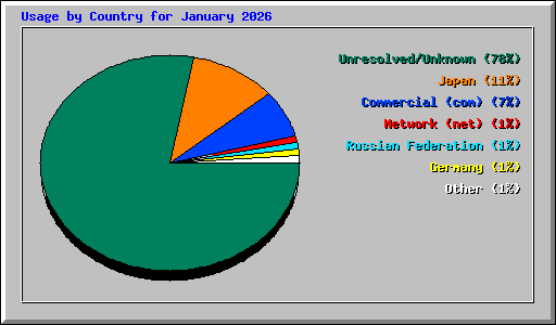 Usage by Country for January 2026