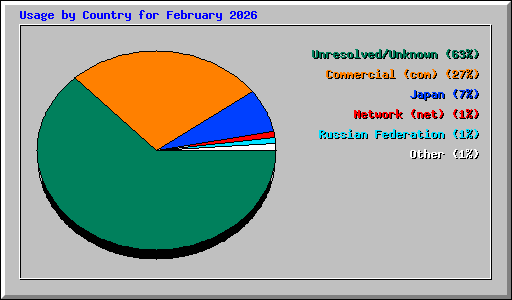 Usage by Country for February 2026