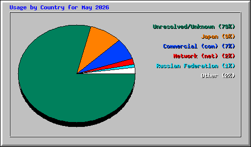 Usage by Country for May 2026