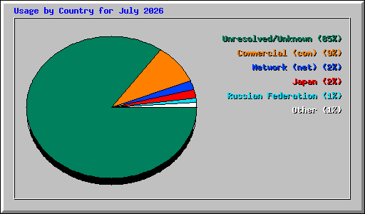 Usage by Country for July 2026