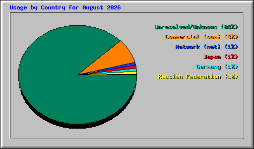 Usage by Country for August 2026