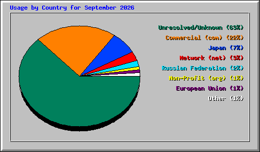 Usage by Country for September 2026