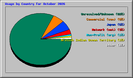 Usage by Country for October 2026