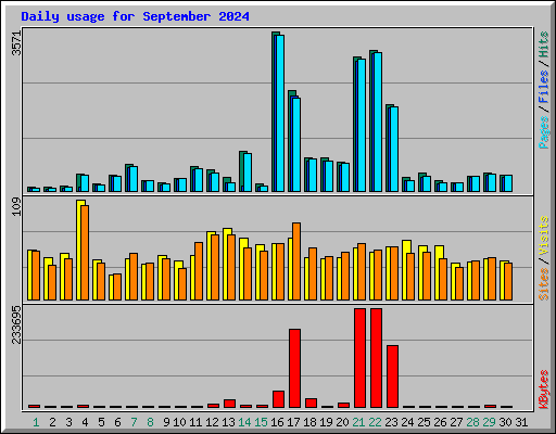 Daily usage for September 2024