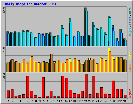 Daily usage for October 2024