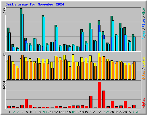 Daily usage for November 2024
