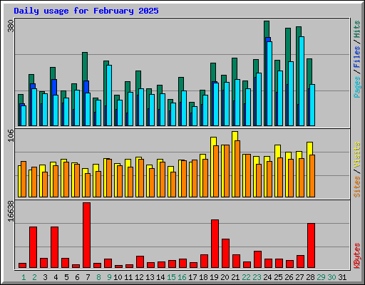 Daily usage for February 2025