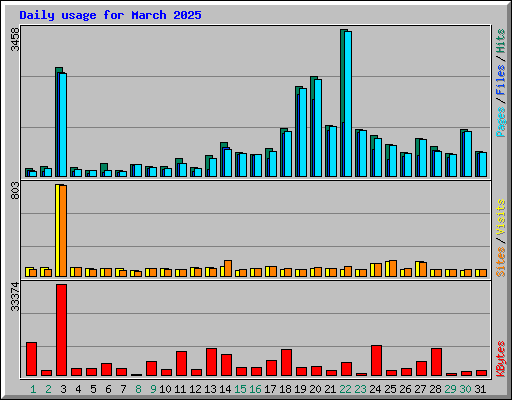 Daily usage for March 2025