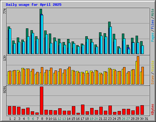 Daily usage for April 2025