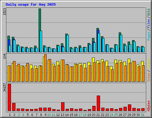 Daily usage for May 2025