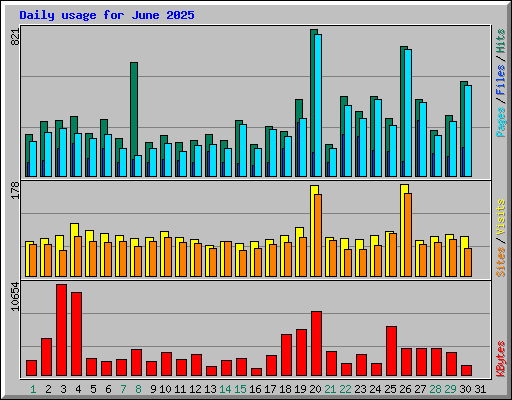 Daily usage for June 2025