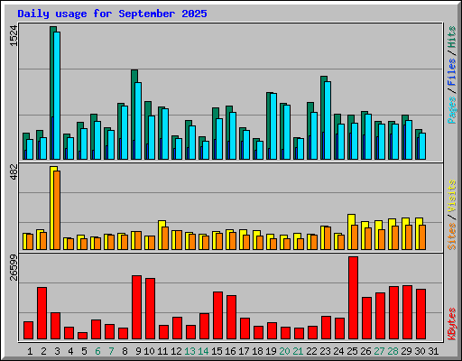 Daily usage for September 2025