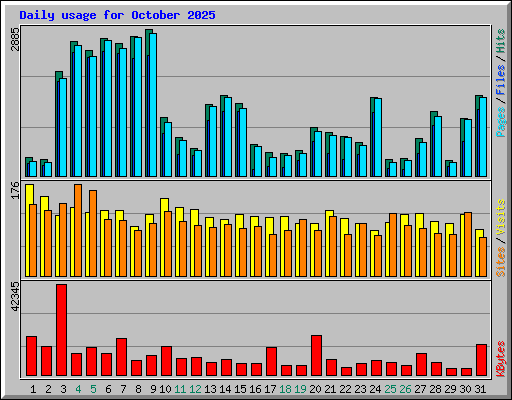 Daily usage for October 2025