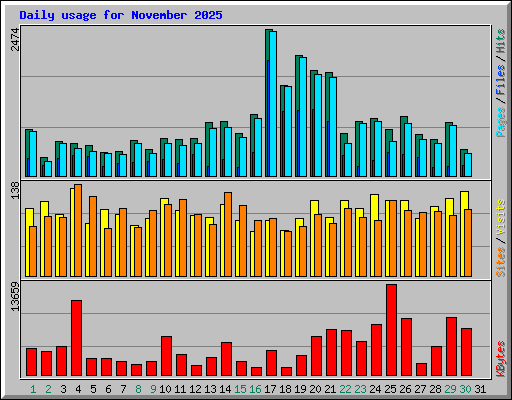 Daily usage for November 2025