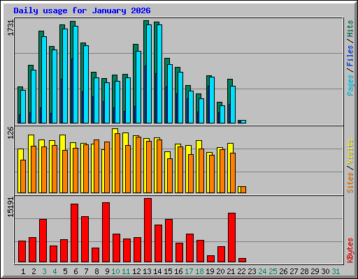 Daily usage for January 2026