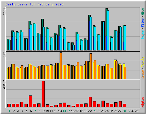 Daily usage for February 2026