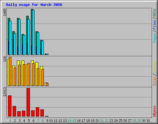 Daily usage for March 2026